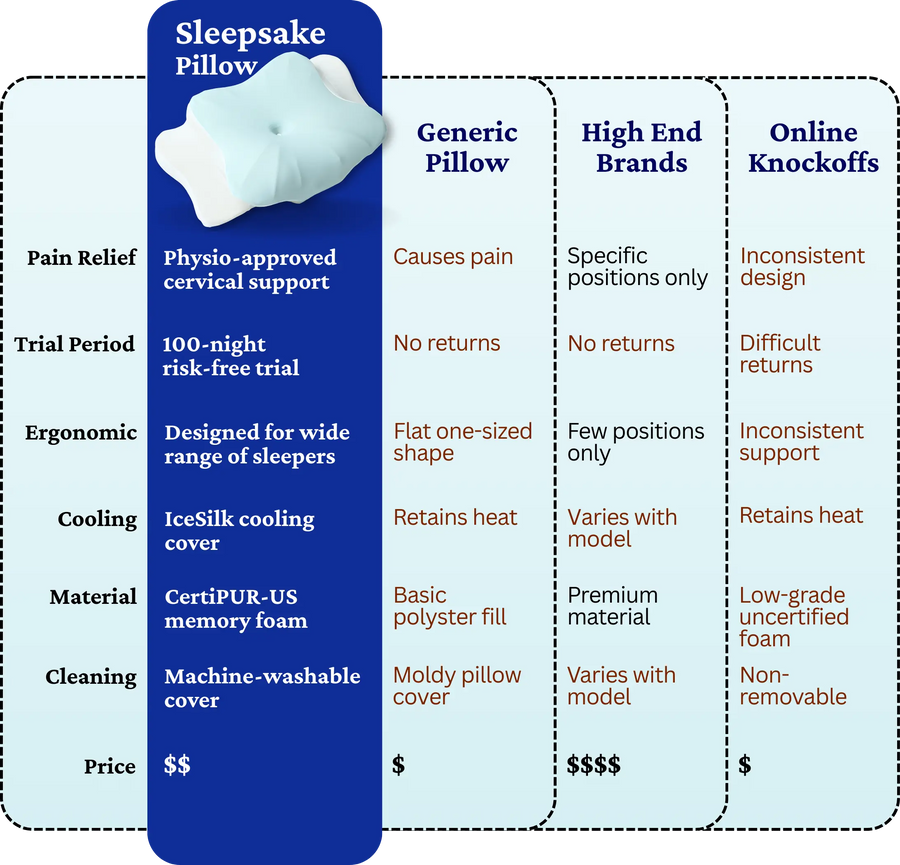 Comparison chart of Sleepsake Pillow with generic, high-end brands, and online knockoffs.
